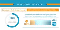 Mastering Customer Support: Using Social Media for Better Service