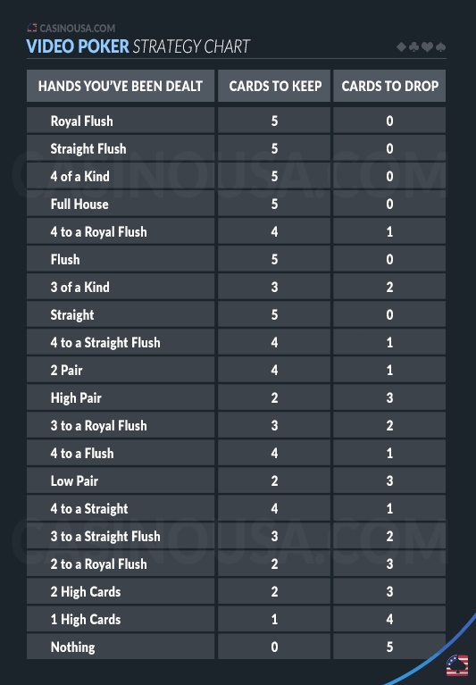 Master Your Game: How To Use a Video Poker Strategy Chart in 2026